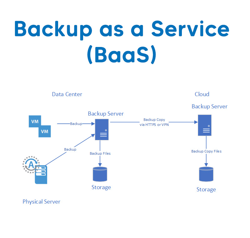 Backup-as-a-Service-(BaaS)-serverhub
